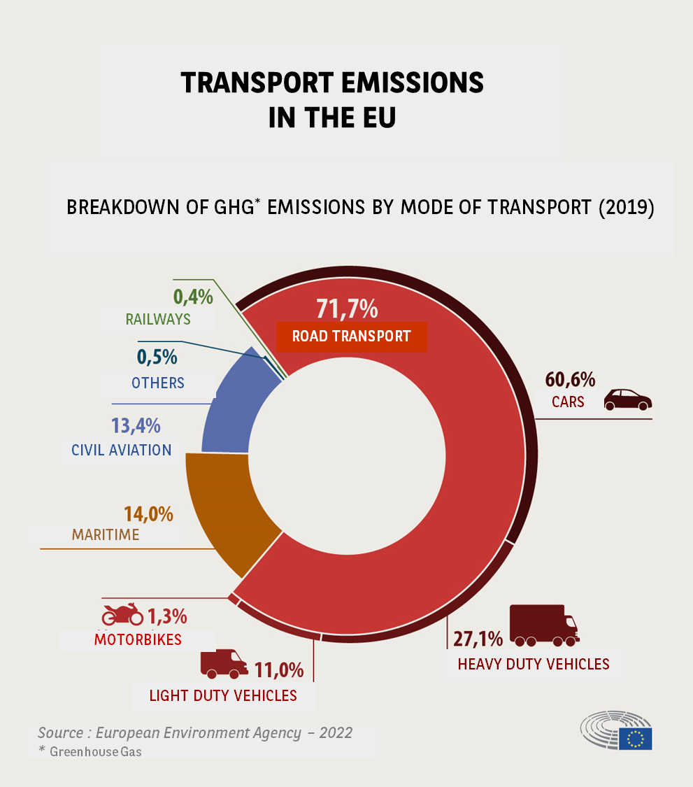 Transport emissions in the EU 