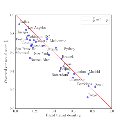 Figure 1: Percentage of workers driving to their office versus the probability to have access to a public transport station. The red line is the theoretical prediction. Figure from Verbavatz, Barthelemy, "Critical factors for mitigating car traffic in cities." PLoS one 14.7 (2019): e0219559.2019